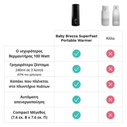 Baby Brezza Γρήγορος Φορητός Θερμαντήρας - Image 8